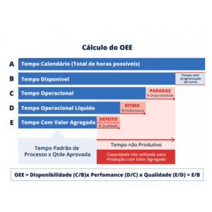O cálculo OEE considera diferentes parâmetros de operação da máquina