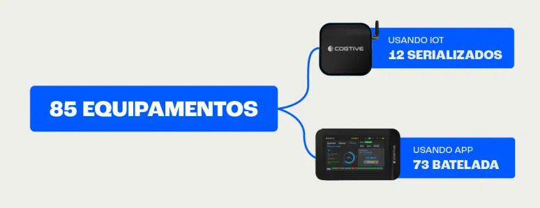 Diagrama mostrando os 85 equipamentos divididos entre coleta via IoT e via App